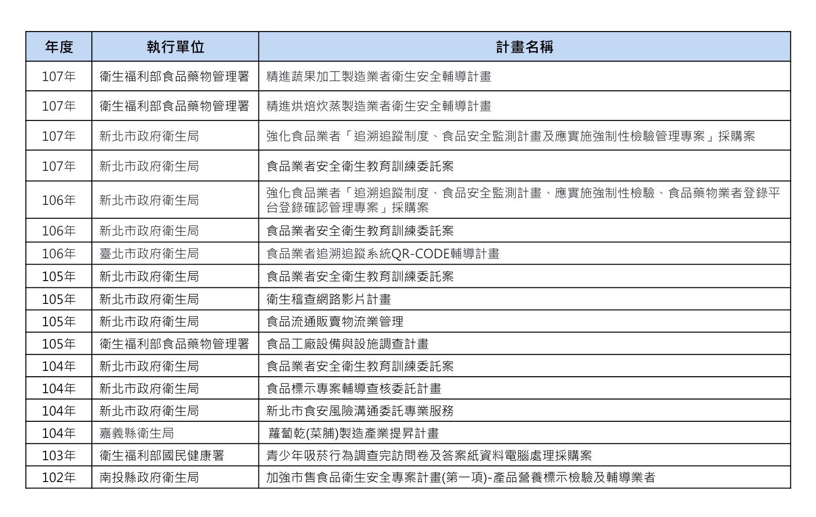 承辦教育訓練 / 輔導委託案經驗豐富