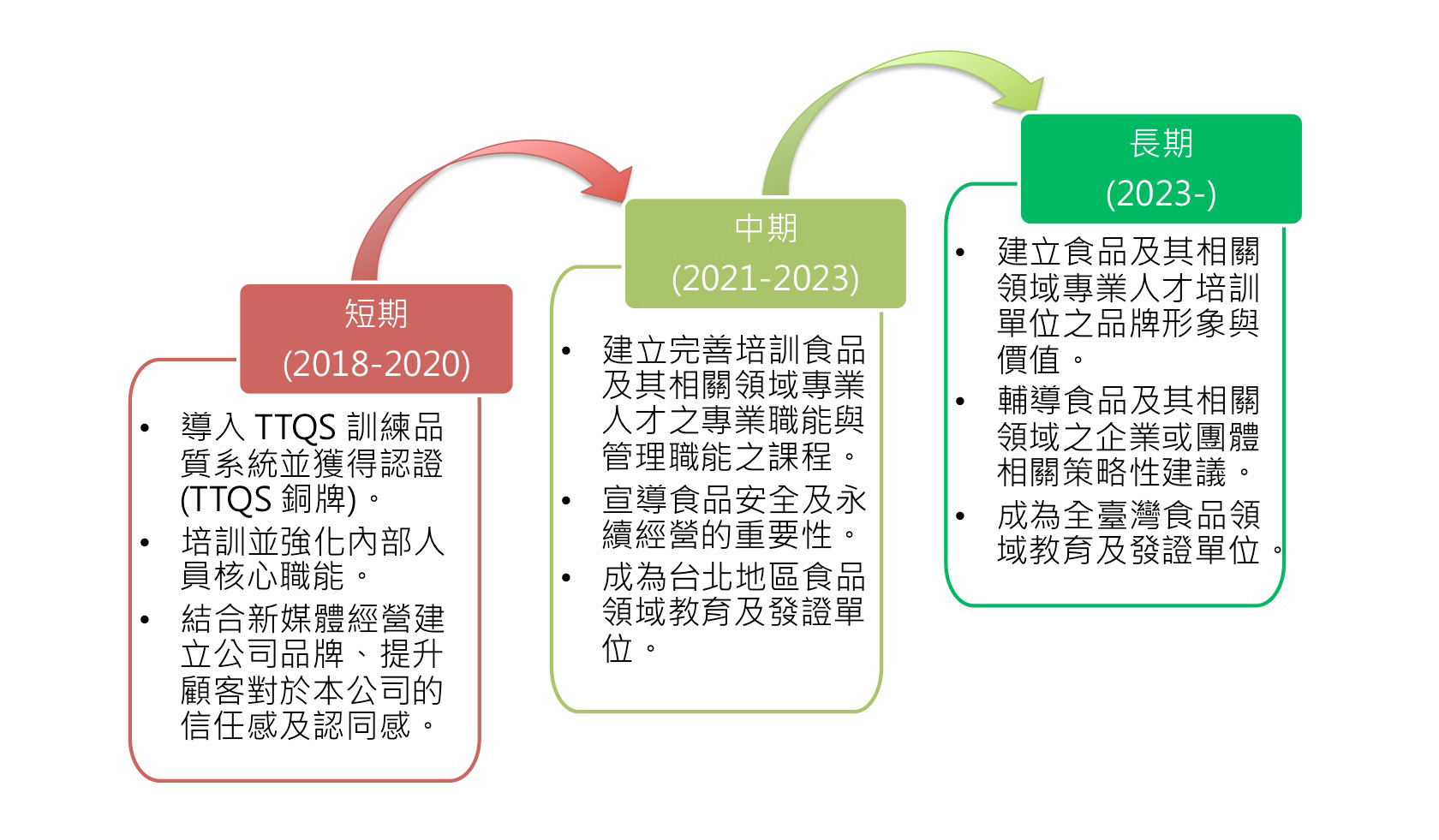 策略經營短、中、長期目標