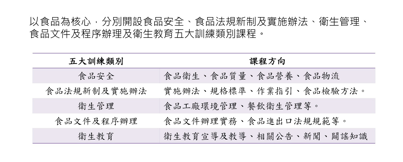 核心訓練類別與訓練課程