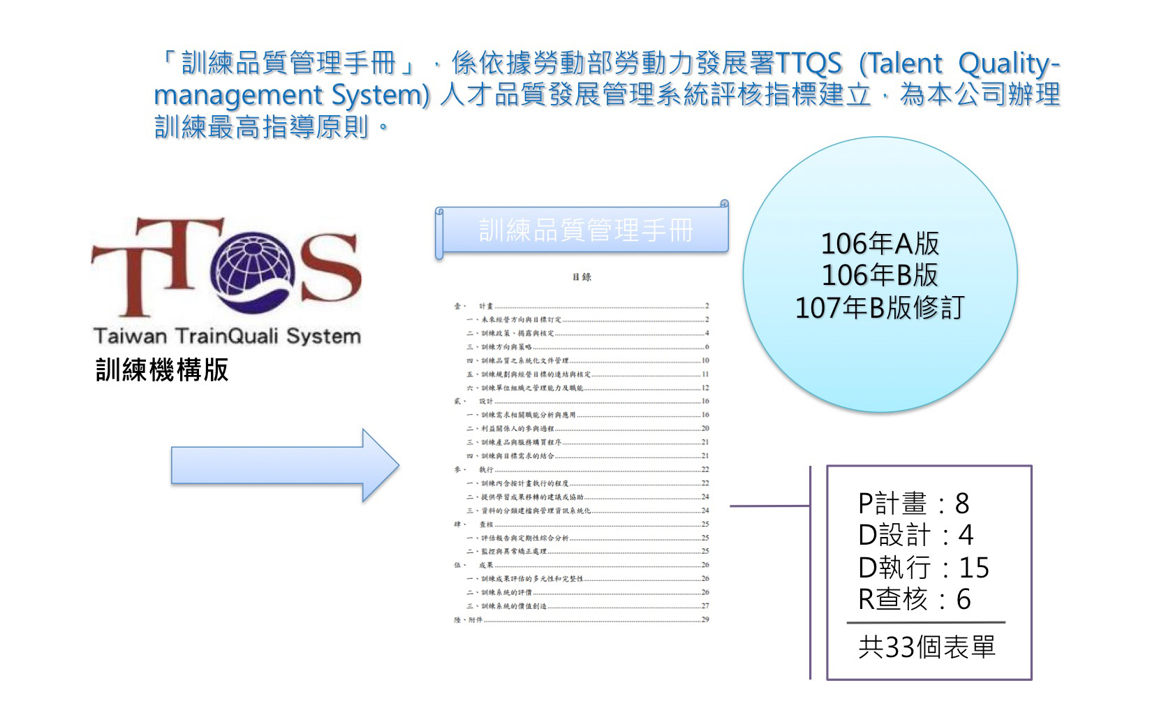 訓練品質管理系統化文件