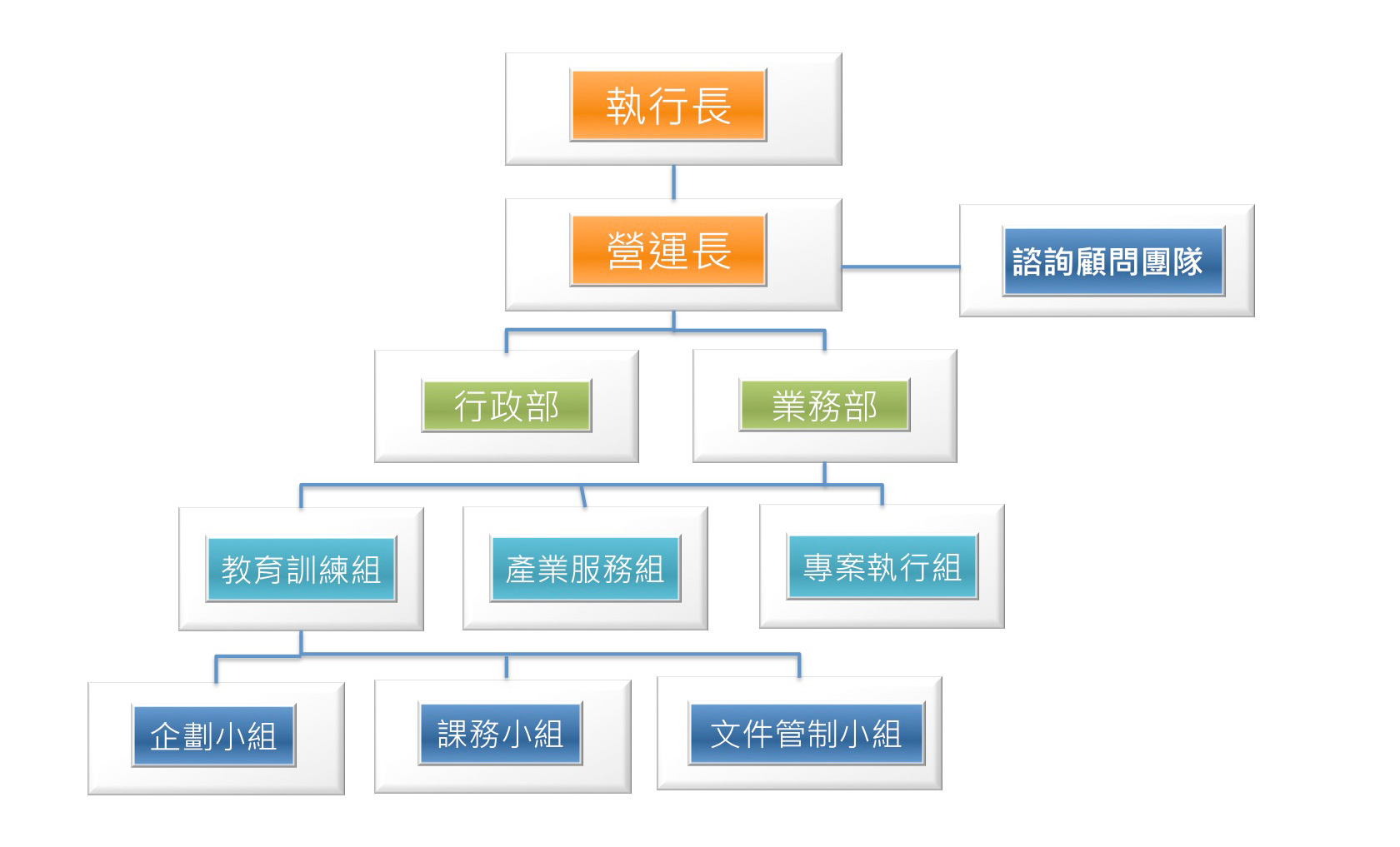 組織架構及分工